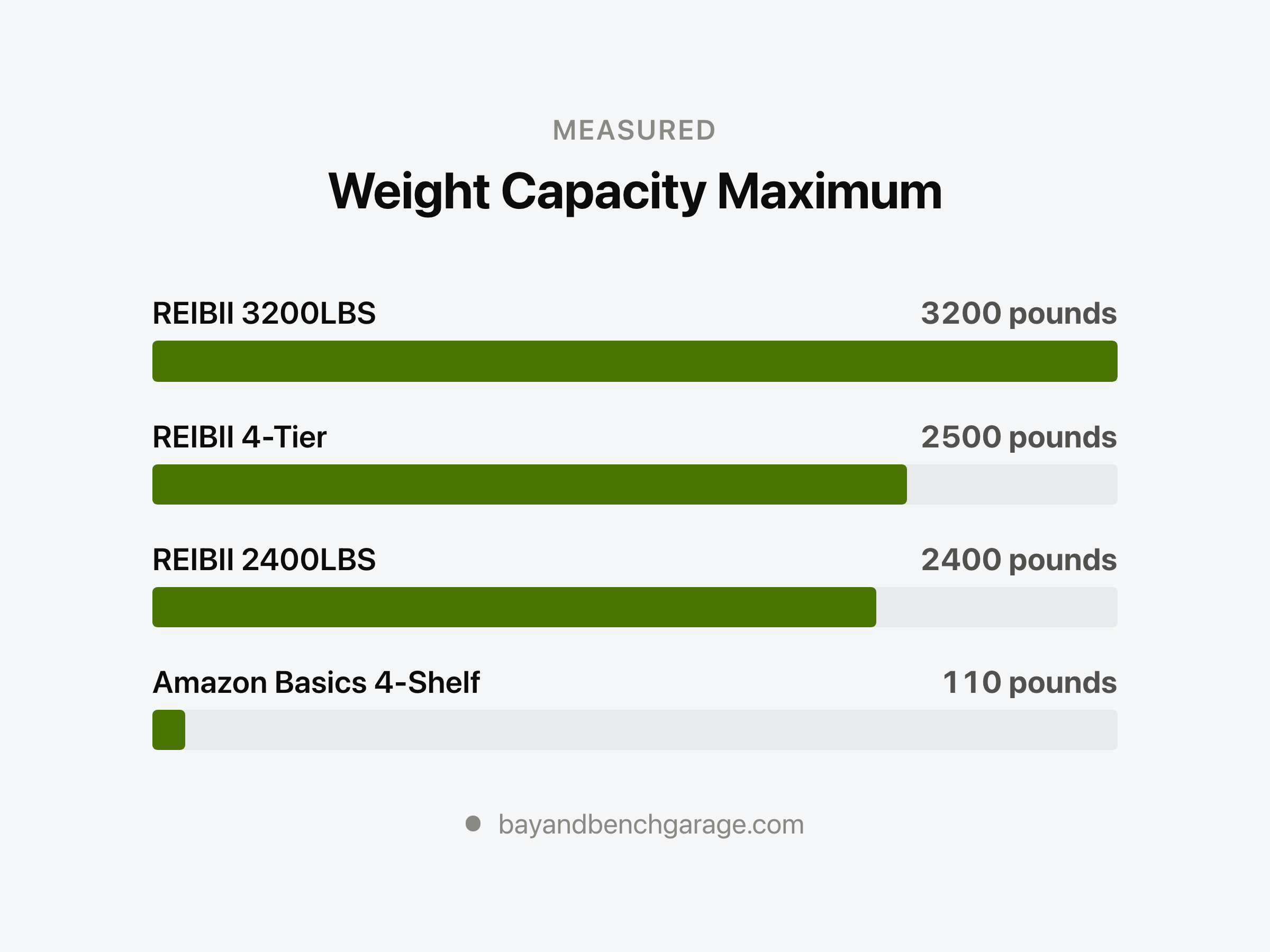 Garage Shelving Weight Capacity: Why Casters Cut It
